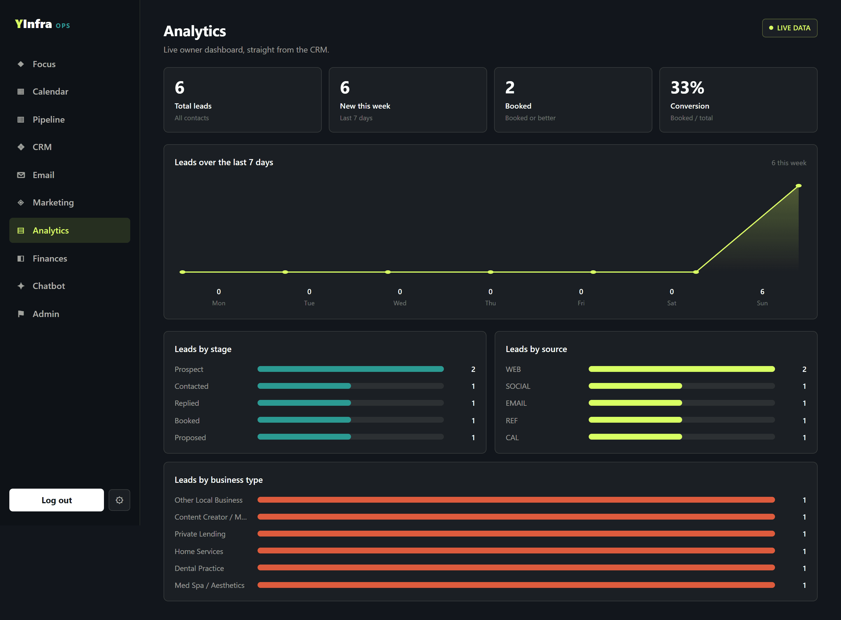 Owner analytics dashboard with lead, conversion, and operational charts drawn from CRM data.